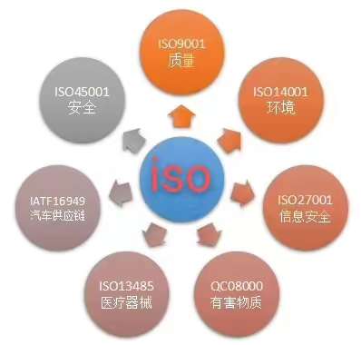 ISO认证办理条件及流程